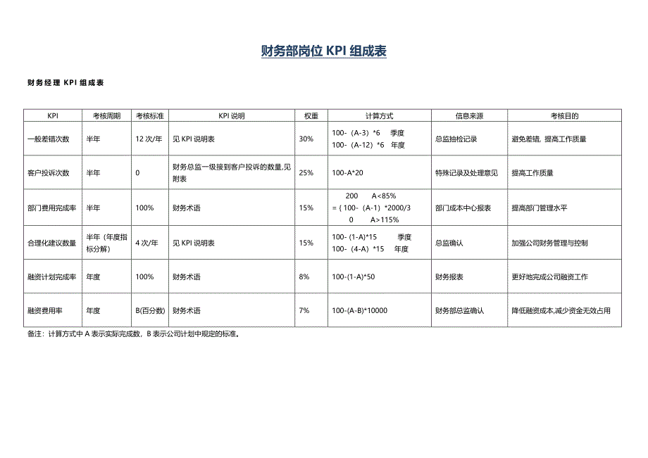 财务部所有岗位KPI大全_第1页