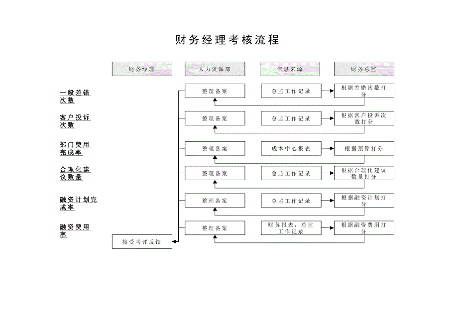 财务部所有岗位KPI大全_第3页