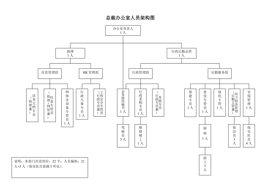 总裁办公室人员架构_第1页