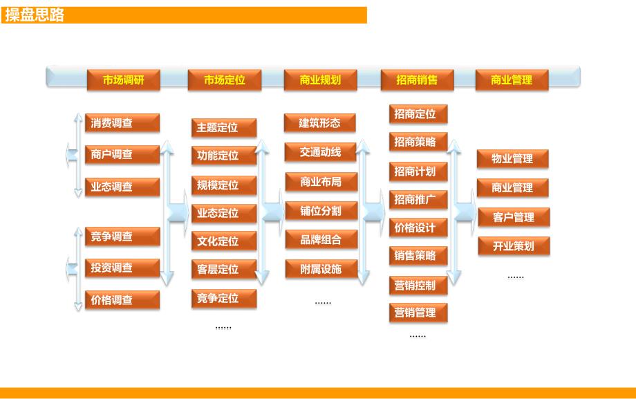 某商业街招商运营及物业管理方案课件_第4页