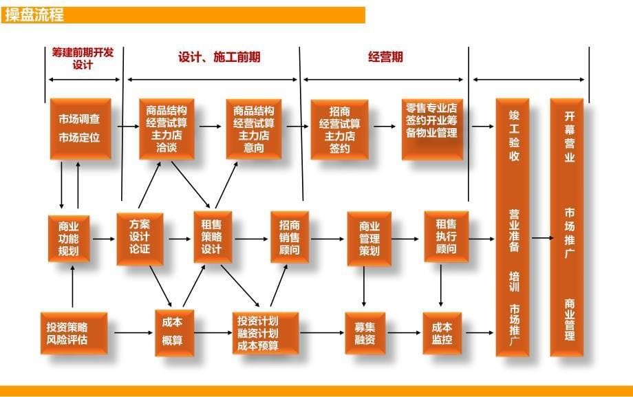 某商业街招商运营及物业管理方案课件_第5页