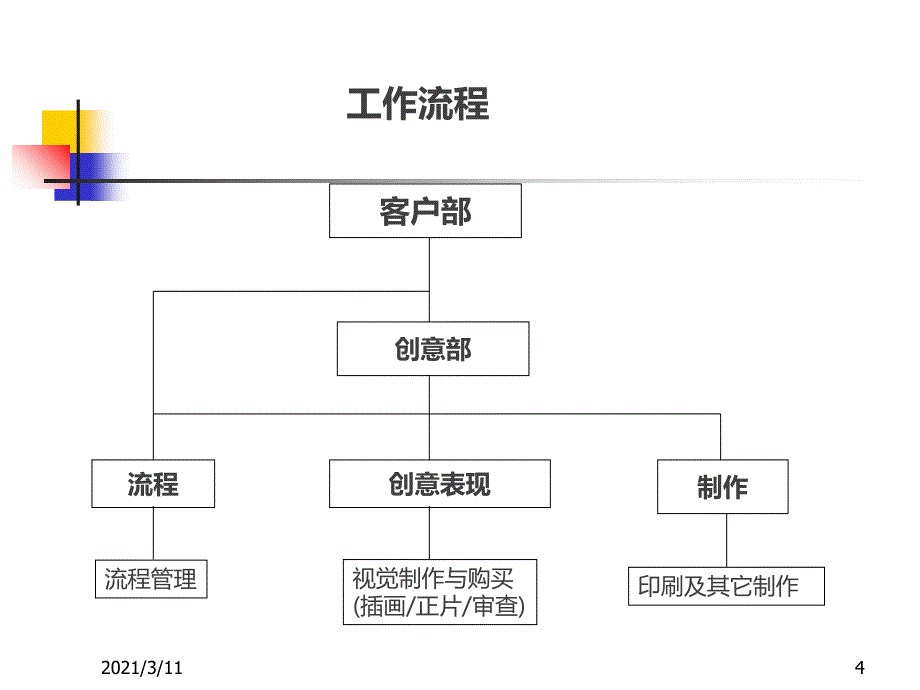 4a广告公司工作流程_第3页