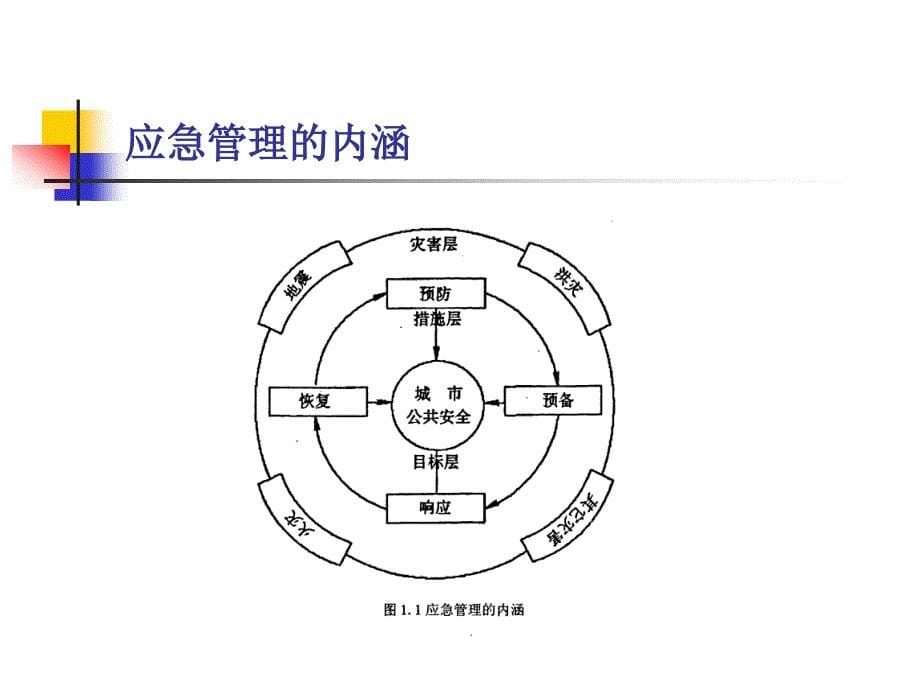 城市灾害应急管理体系建设_第5页