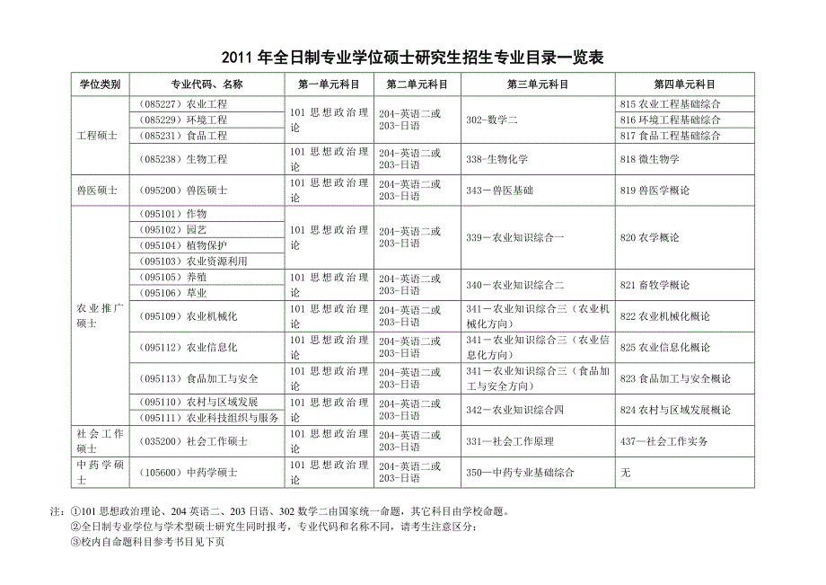 全日制专业学位硕士研究生考试专业目录编制一览表_第1页