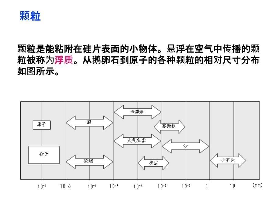 微电子10si片制造中的污染控制_第5页