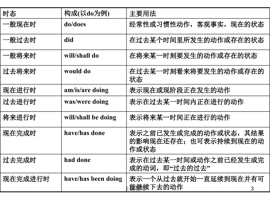 语法填空-时态语态#课堂课资_第3页