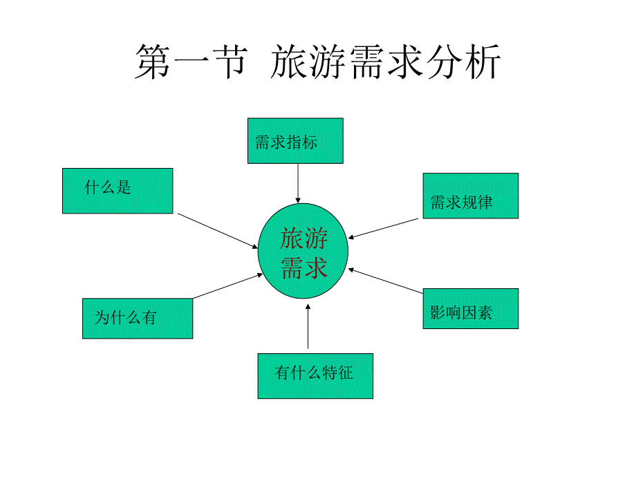 第四章旅游需求与供给课件_第2页