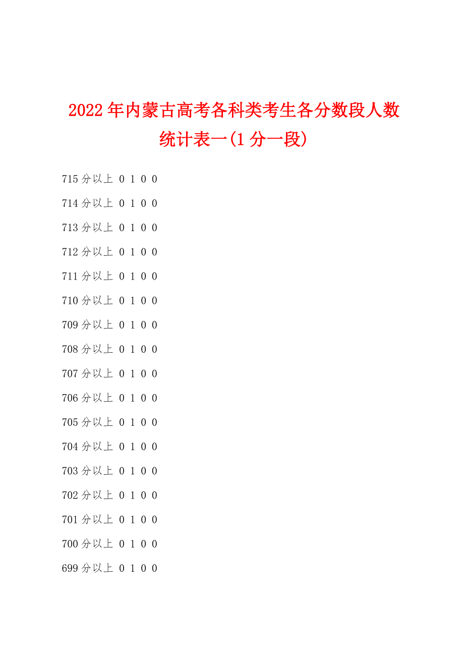 2022年内蒙古高考各科类考生各分数段人数统计表一(1分一段).docx_第1页