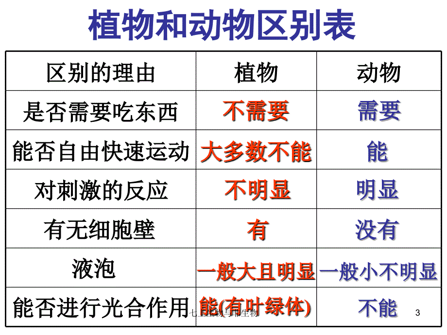 七上生物与非生物课件_第3页