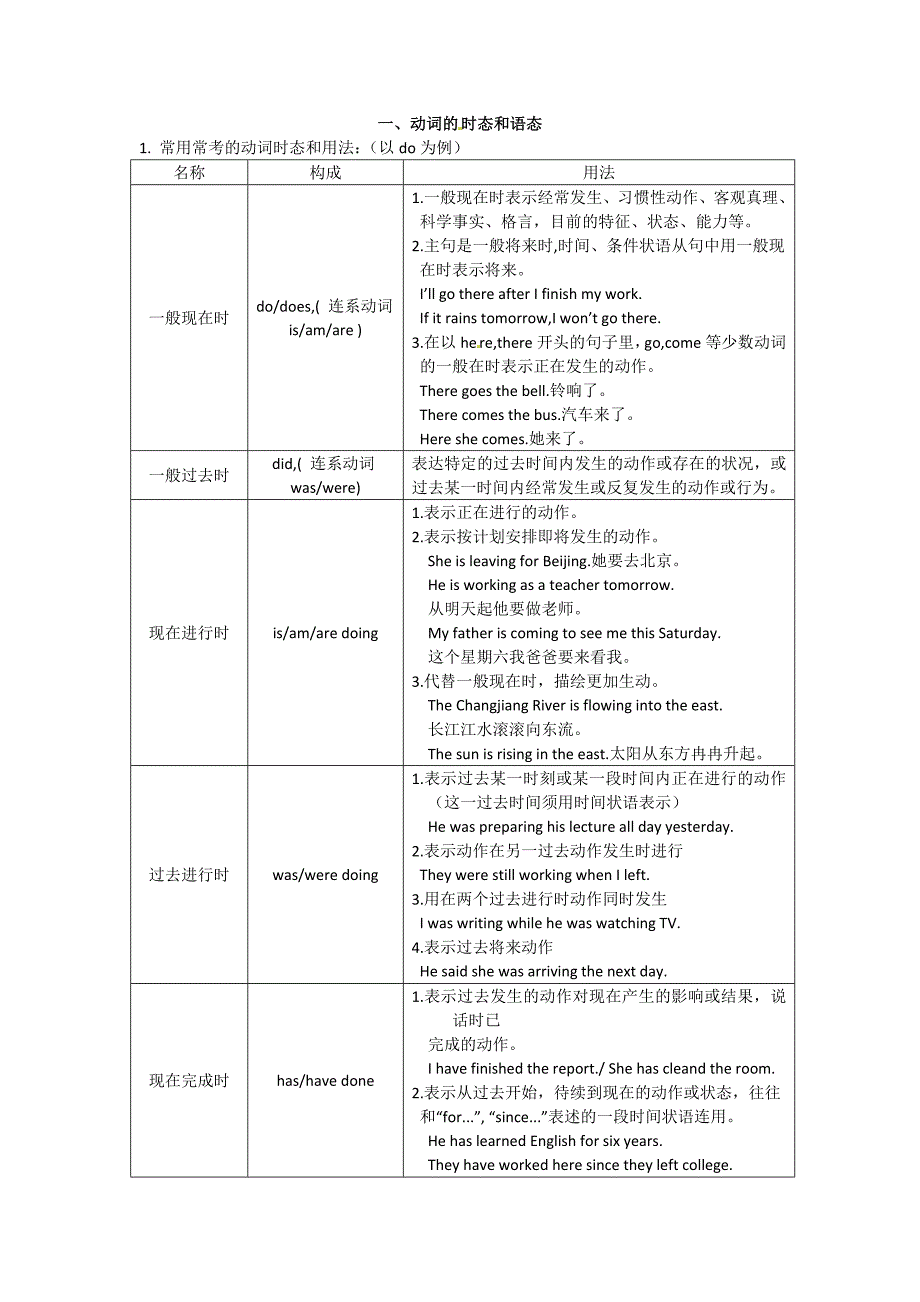 高中语法时态和语态_第1页