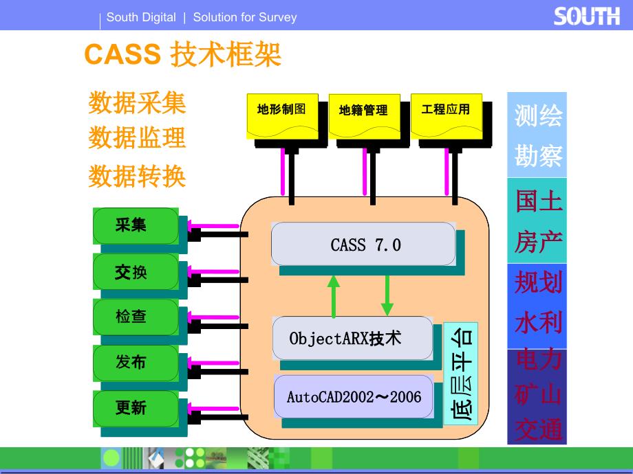 南方CASS电子教程ppt课件_第3页