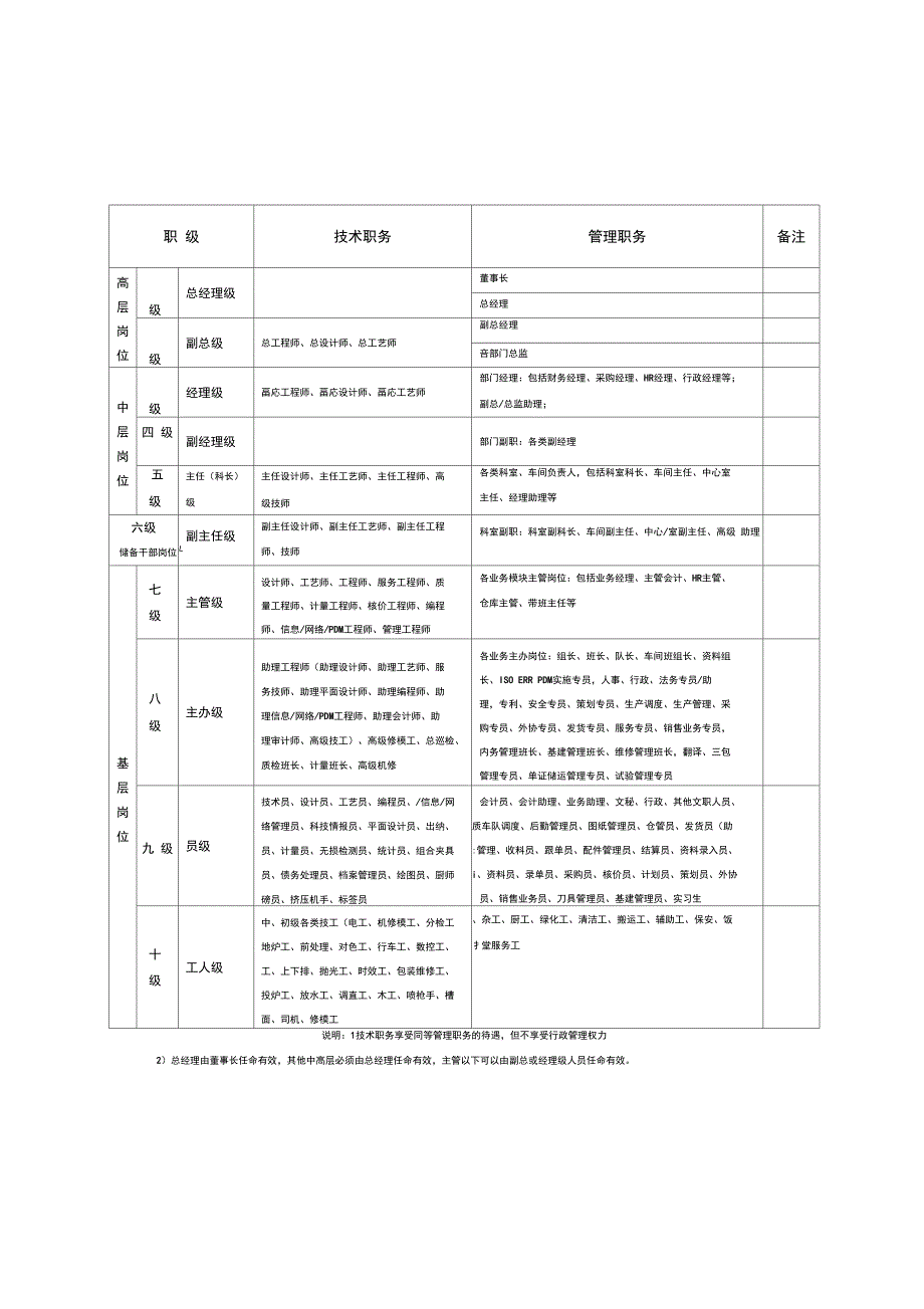 职务序列及岗位设置指引_第4页