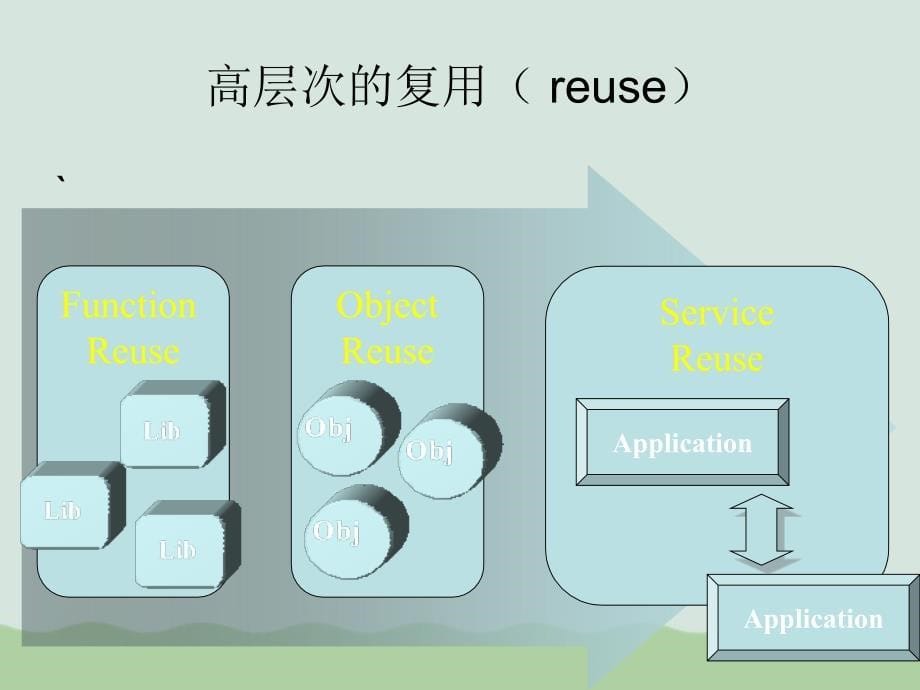 Web服务（WebService）技术课件_第5页