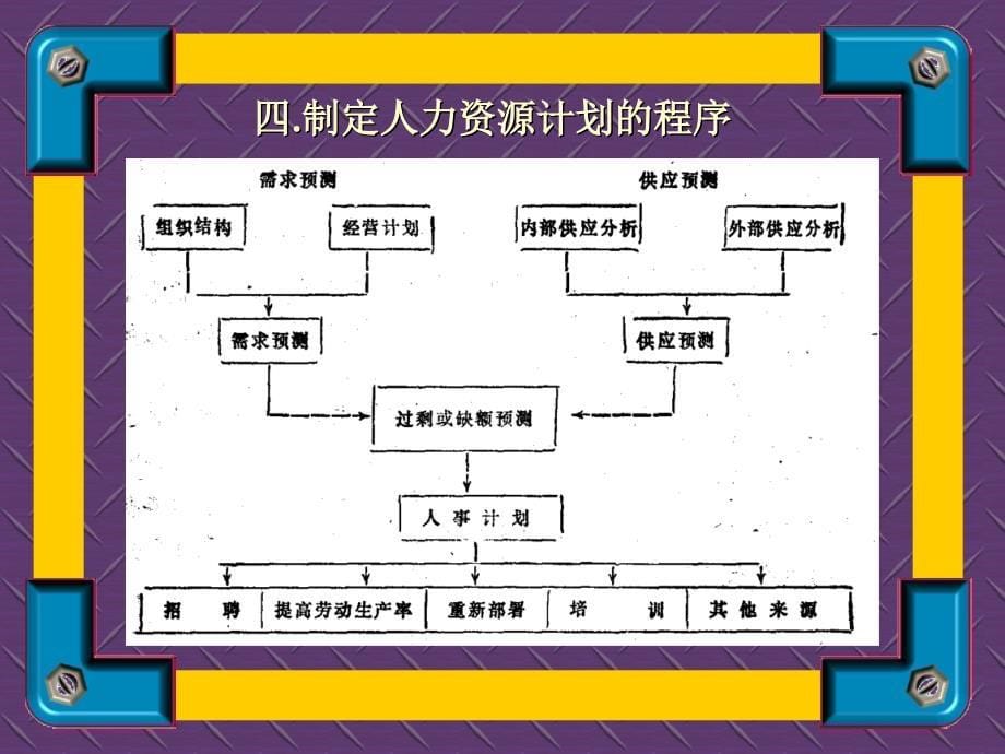 某某饭店人力资源管理计划43107_第5页