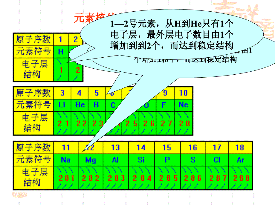 高一化学元素周期律_第2页