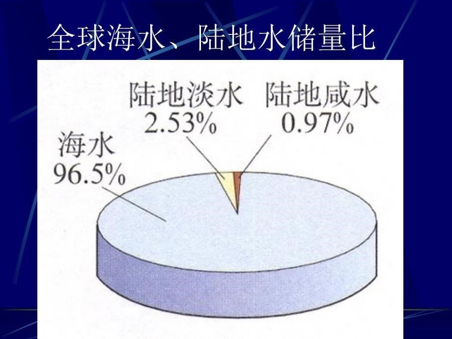 爱护我们的水资源课件_第5页