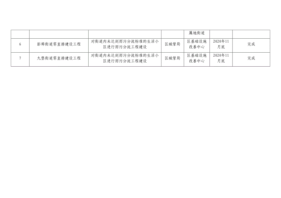 江干区巩固城市黑臭水体治理成果2020年工作计划表_第2页