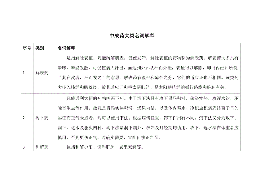 中成药大类名词解释.docx_第1页