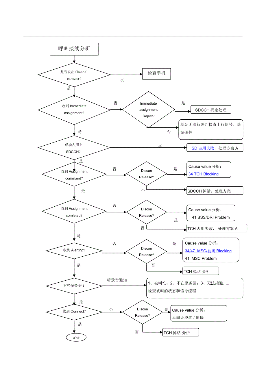 GSM日常优化汇总.doc_第3页