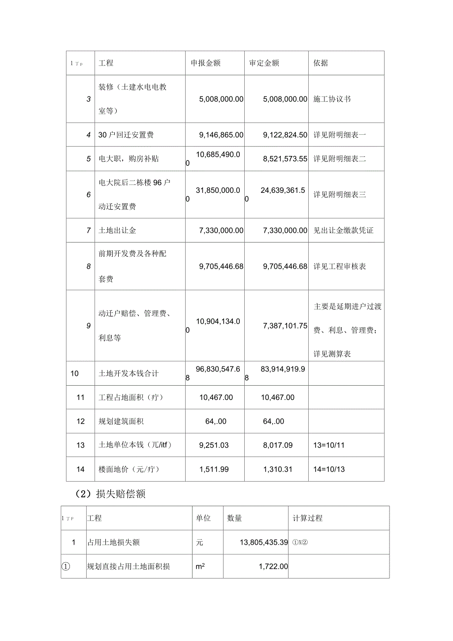 关于房地产项目损失报告_第4页