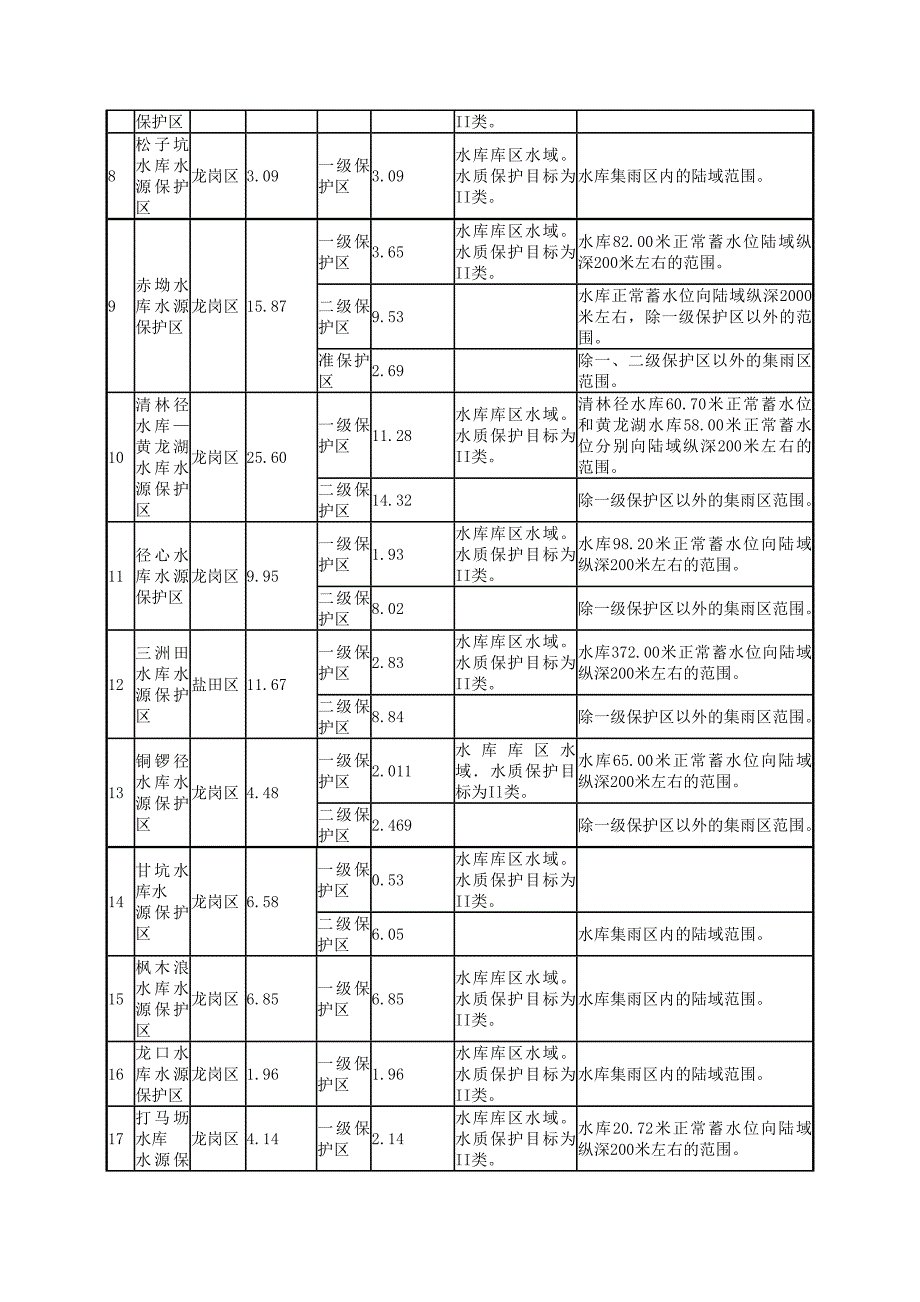 深圳市生活饮用水地表水源保护区划分一览表.doc_第2页