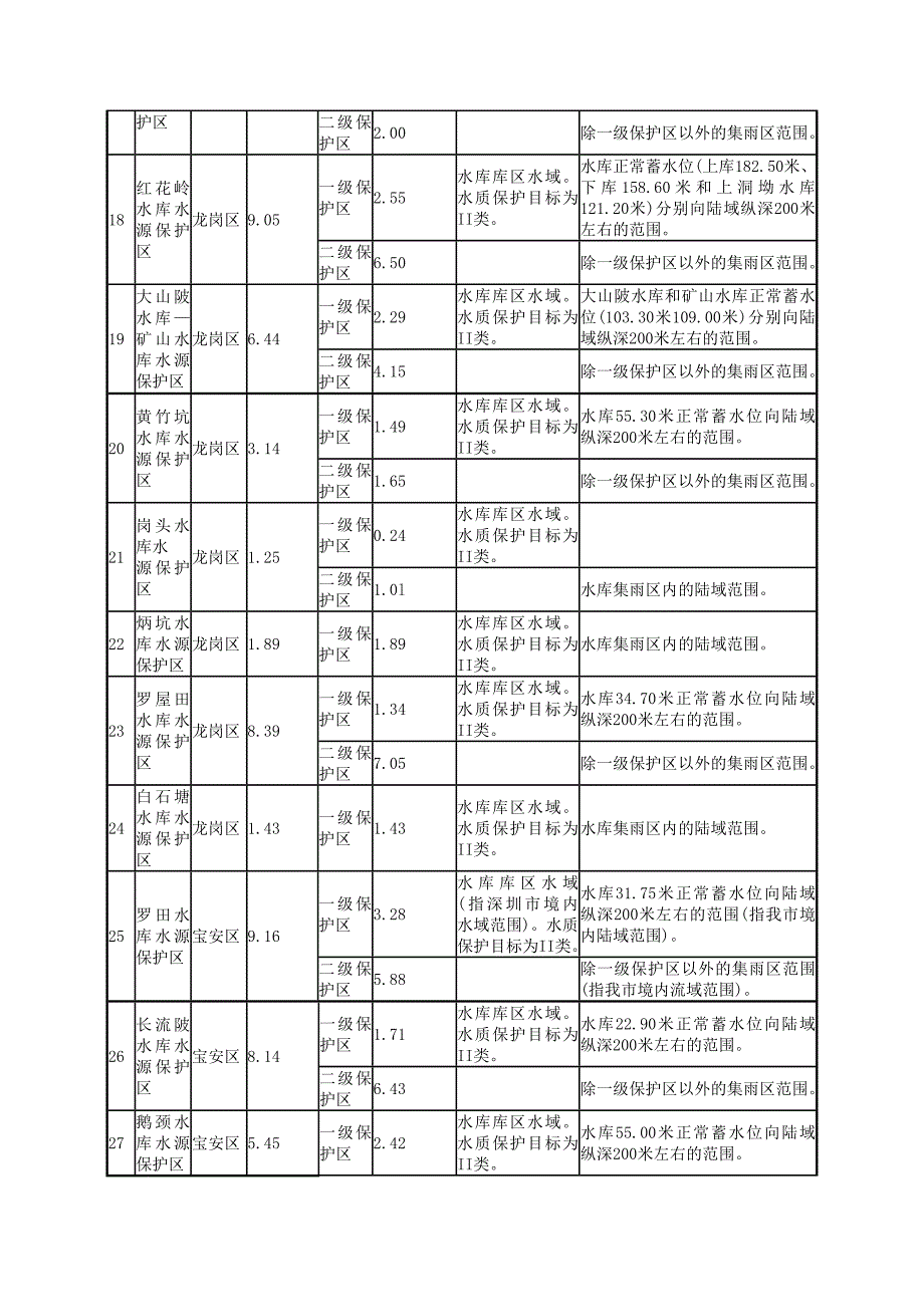 深圳市生活饮用水地表水源保护区划分一览表.doc_第3页