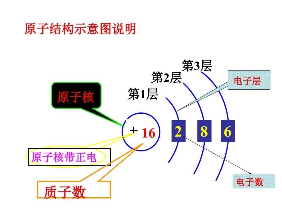 原子结构示意图课件.ppt_第5页