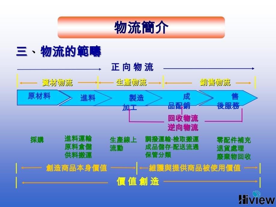 ppt格式演讲活动物流管理之於企业全球呋I布局_第5页