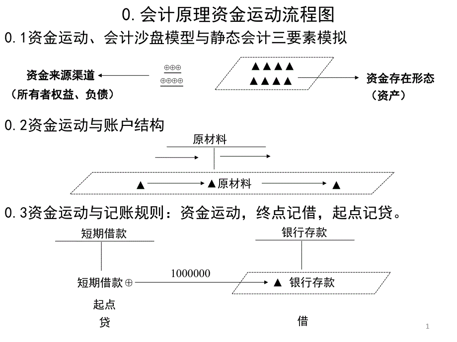 财务会计学资金运动视角课件_第1页
