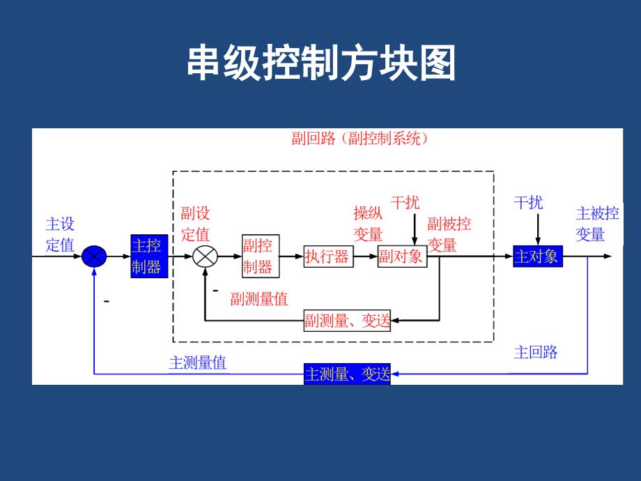 化工自动化及仪表：第八章 复杂控制系统_第3页