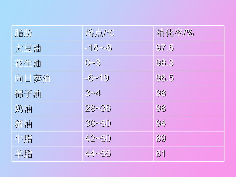 脂类理化性质_第3页