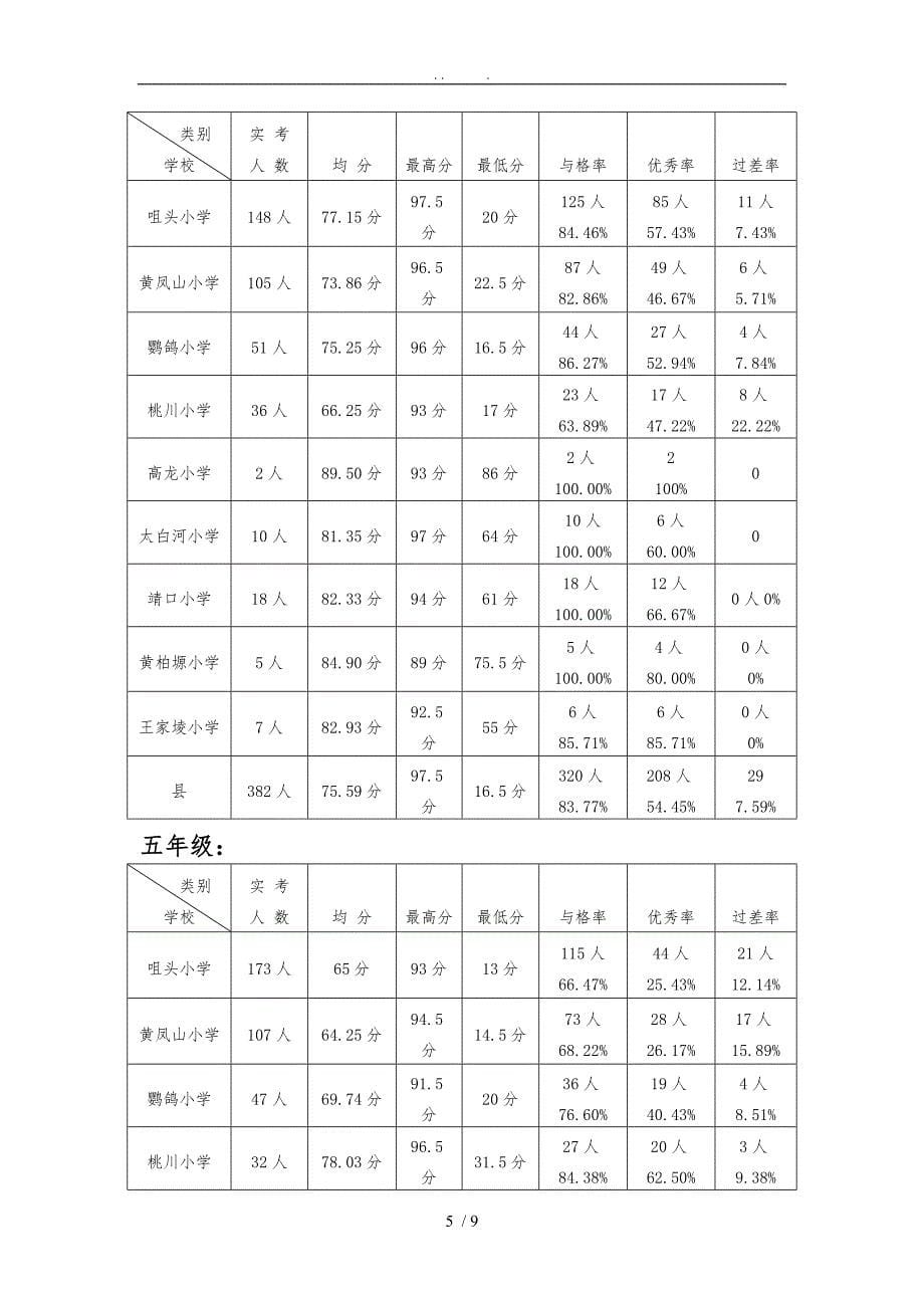 小学英语考试质量分析_第5页