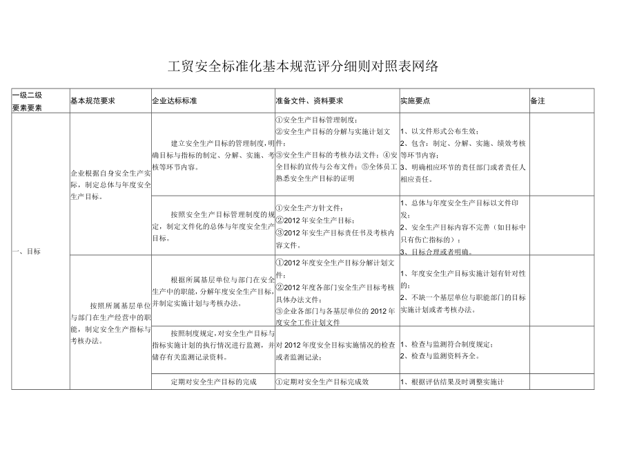 工贸安全标准化基本规范评分细则对照表网络_第1页