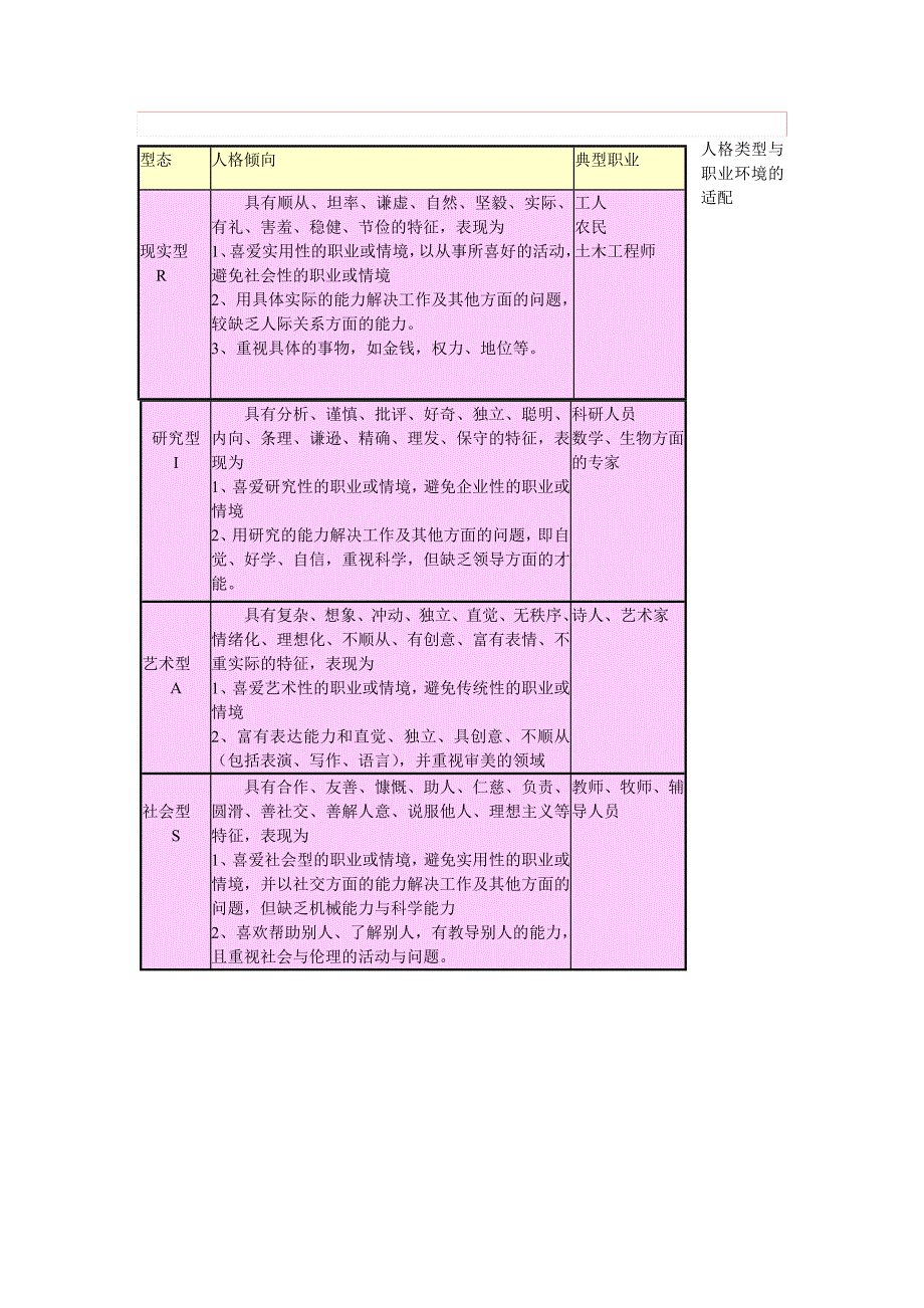 霍兰德职业兴趣测试量表及答案对照表.doc_第3页