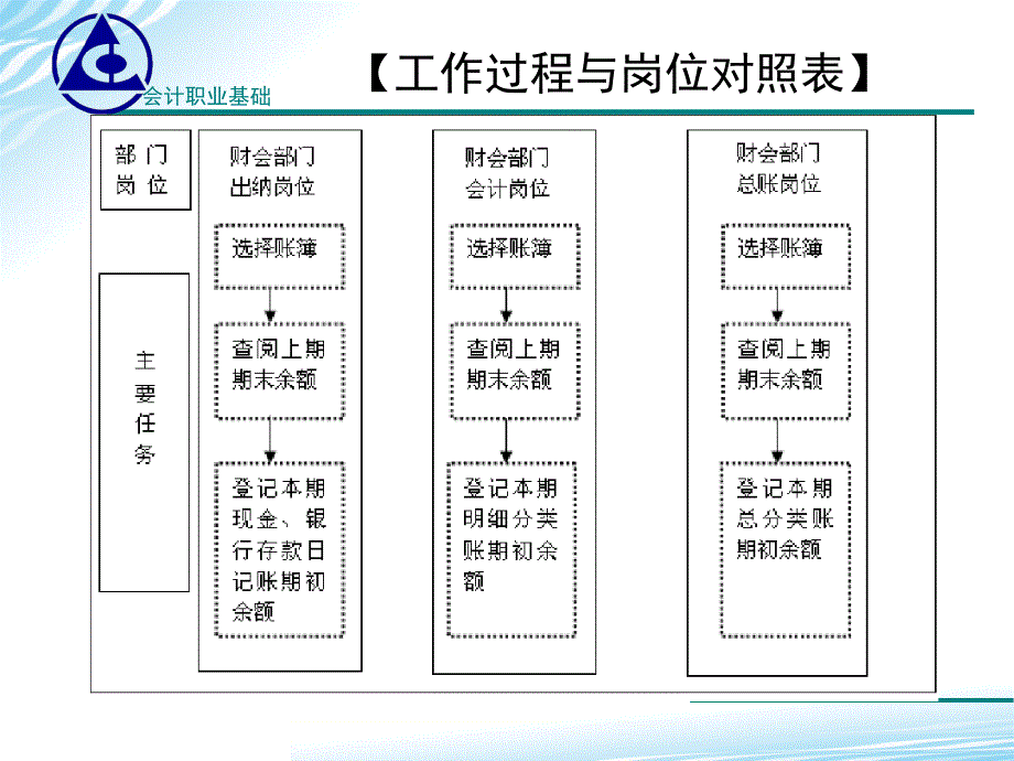 会计基础学习情境71启用会计账簿课件_第4页