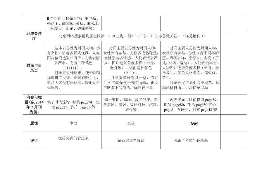 睿士、时尚先生、GQ智族(时尚男刊对比).doc_第2页