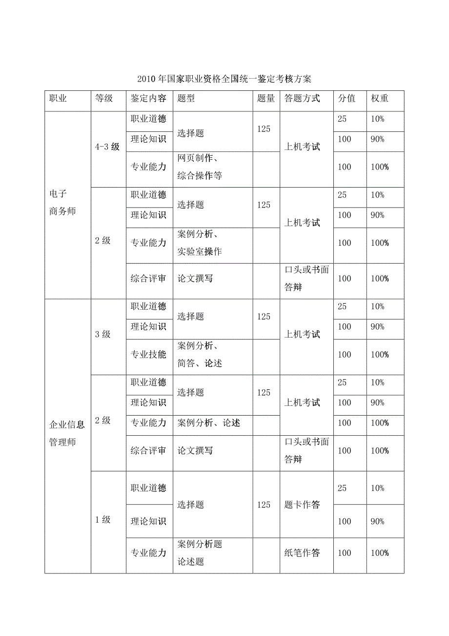 XXXX年国家职业资格全国统一鉴定考核方案_第1页