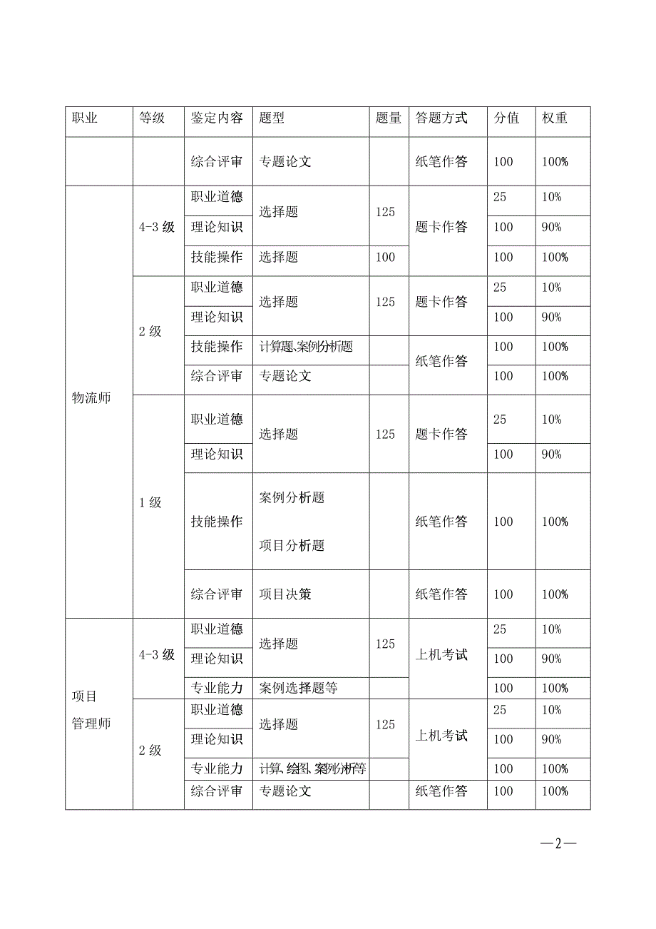 XXXX年国家职业资格全国统一鉴定考核方案_第2页