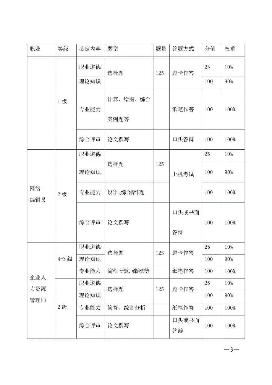 XXXX年国家职业资格全国统一鉴定考核方案_第3页