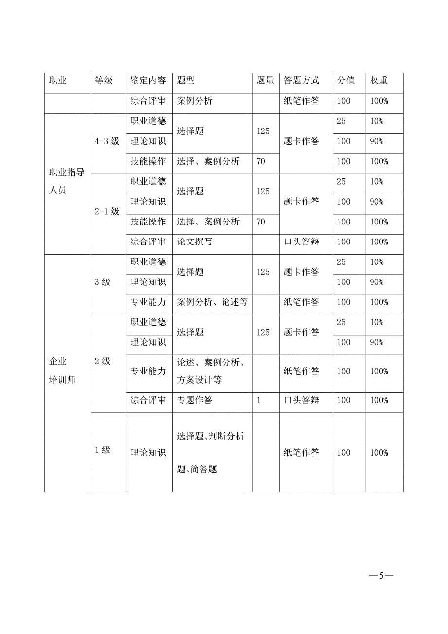 XXXX年国家职业资格全国统一鉴定考核方案_第5页