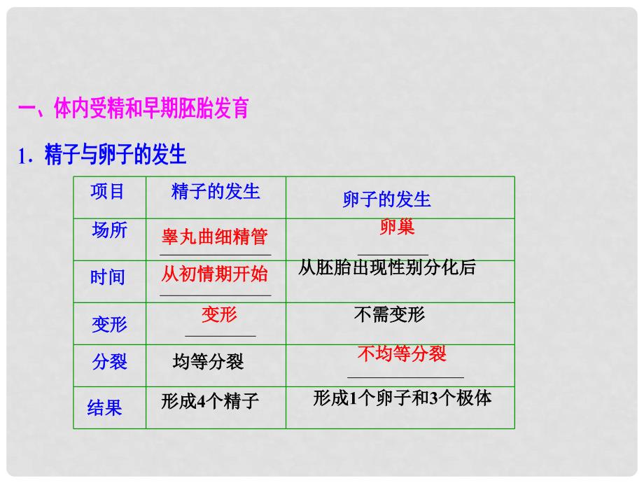 优化探究高考生物一轮复习 第十一单元 现代生物科技专题 第三讲 胚胎工程及生物技术的安全性和伦理问题课件 新人教版_第2页