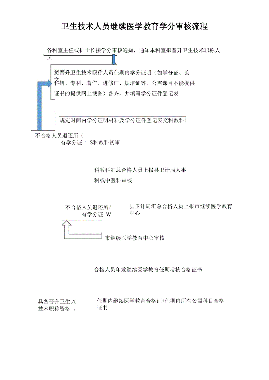 卫生技术人员继续医学教育学分审核流程_第1页