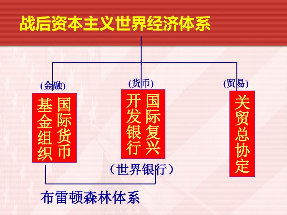 专题八当今世界经济的全球化趋势课件_第3页