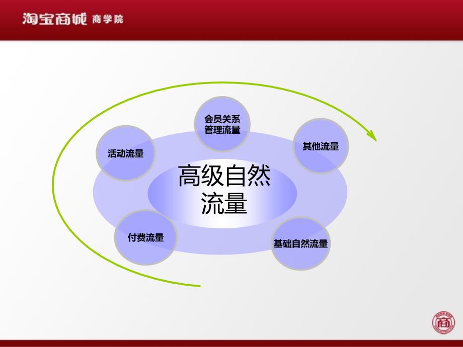 淘宝运营流量篇上_第4页