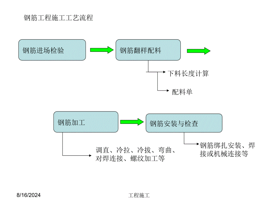 最新土木工程施工课件05钢筋工程_第2页