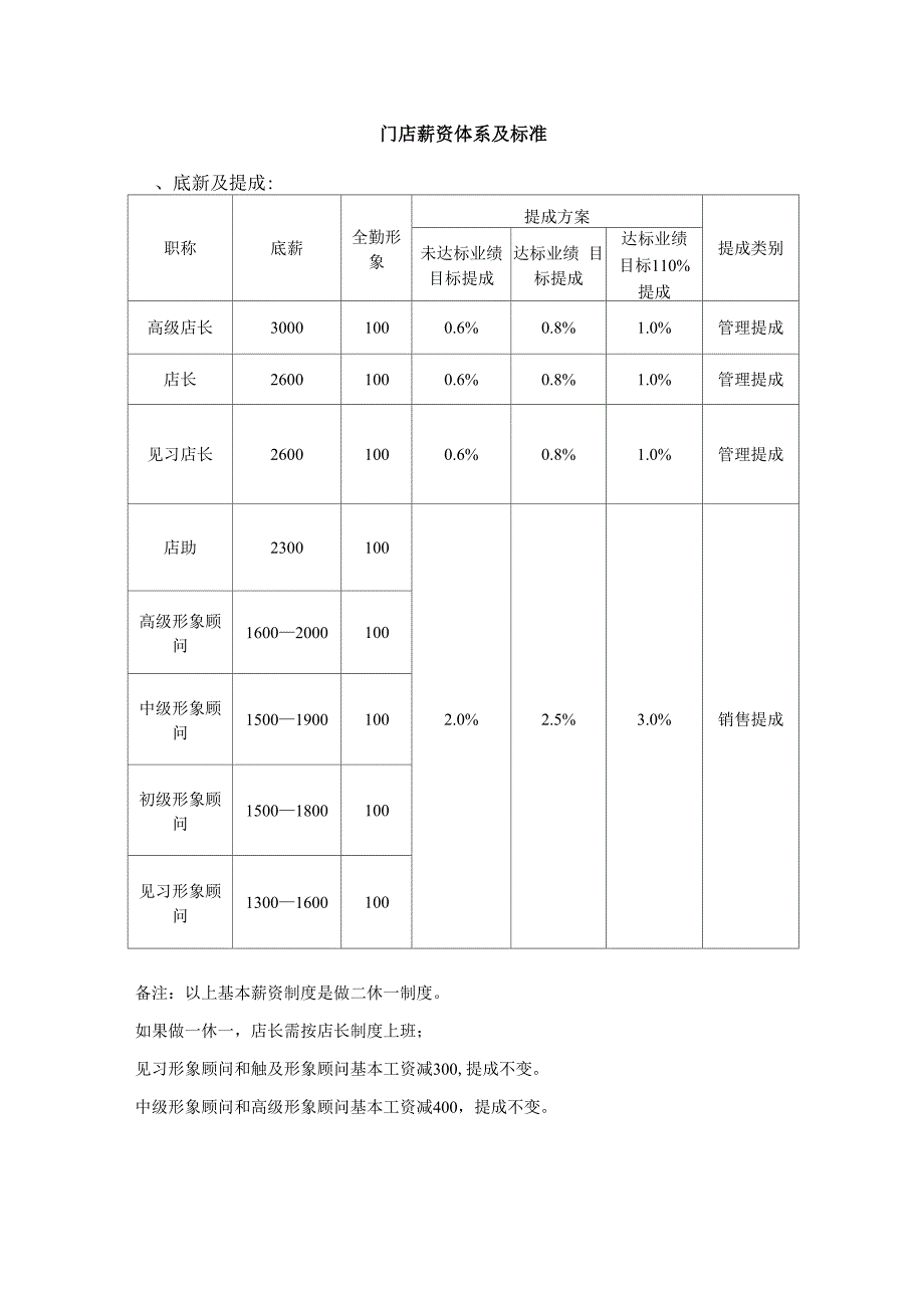 门店薪资制度_第1页