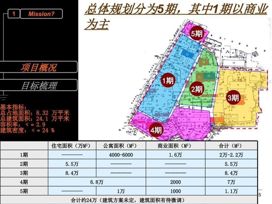 万科东莞运河东1号商业项目营销策划方案152页5_第5页