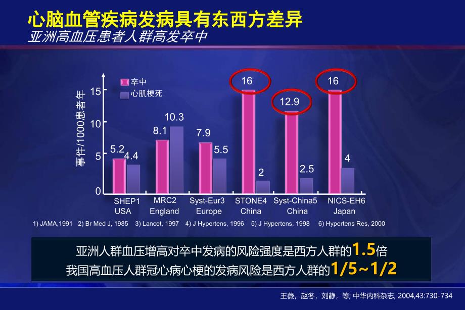 ARB在亚洲高血压人群中的益处黄峻课件_第3页