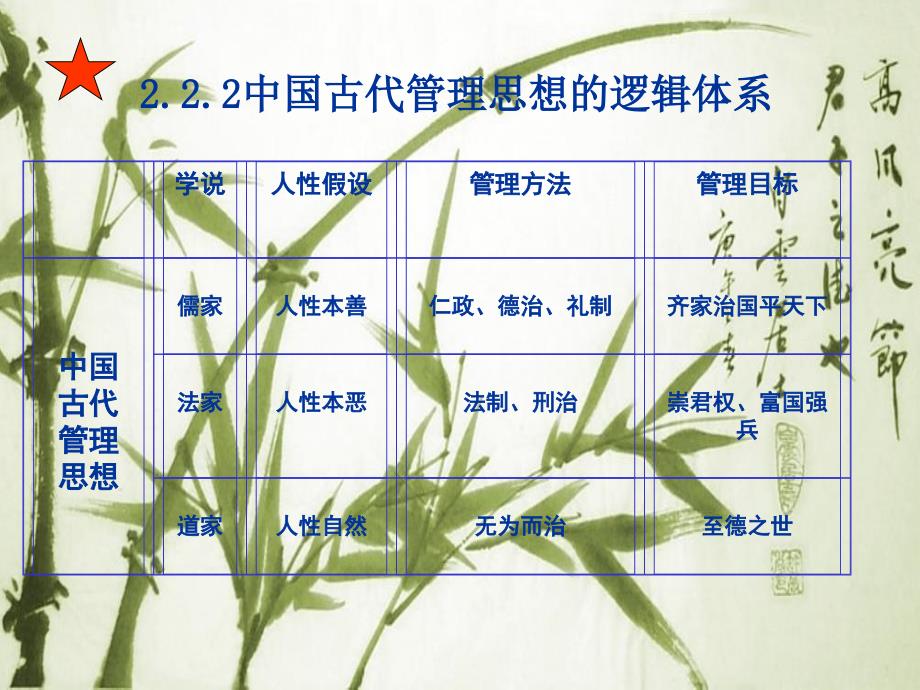 济南大学管理学院控制姜轶版管理学第二章_第2页