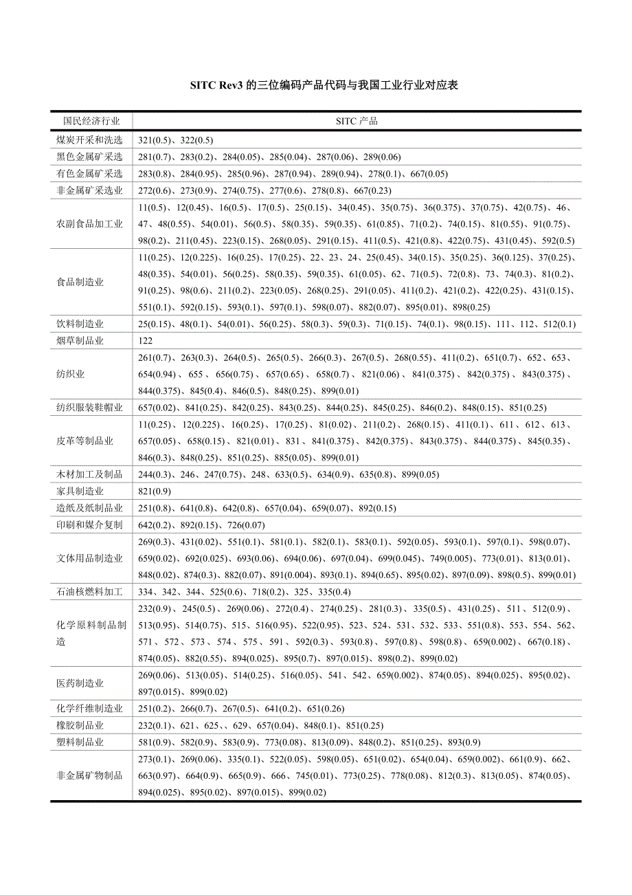 SITC Rev3的三位编码产品代码与我国工业行业对应表.doc_第1页